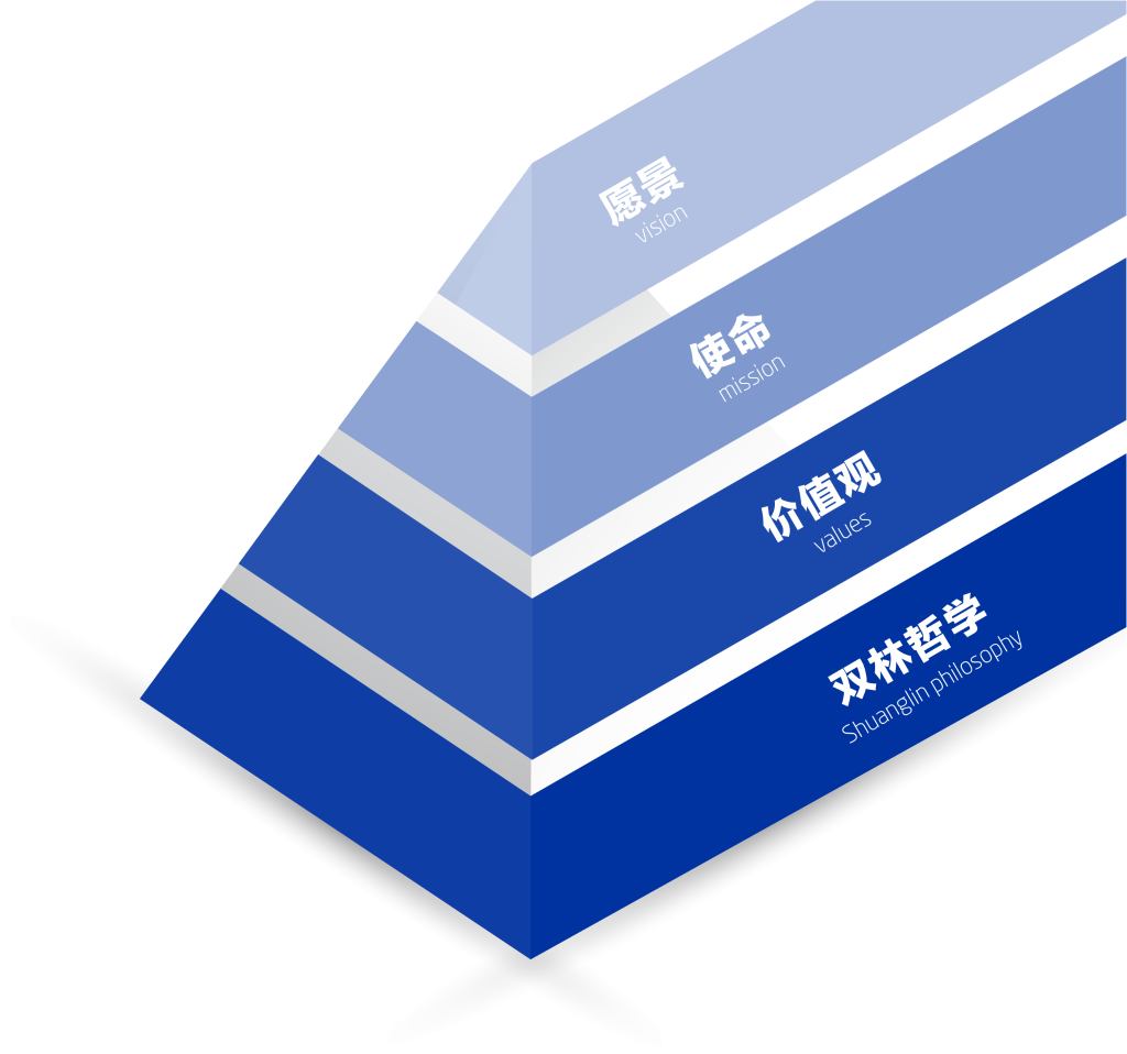 腾博会文化理念“金字塔”
